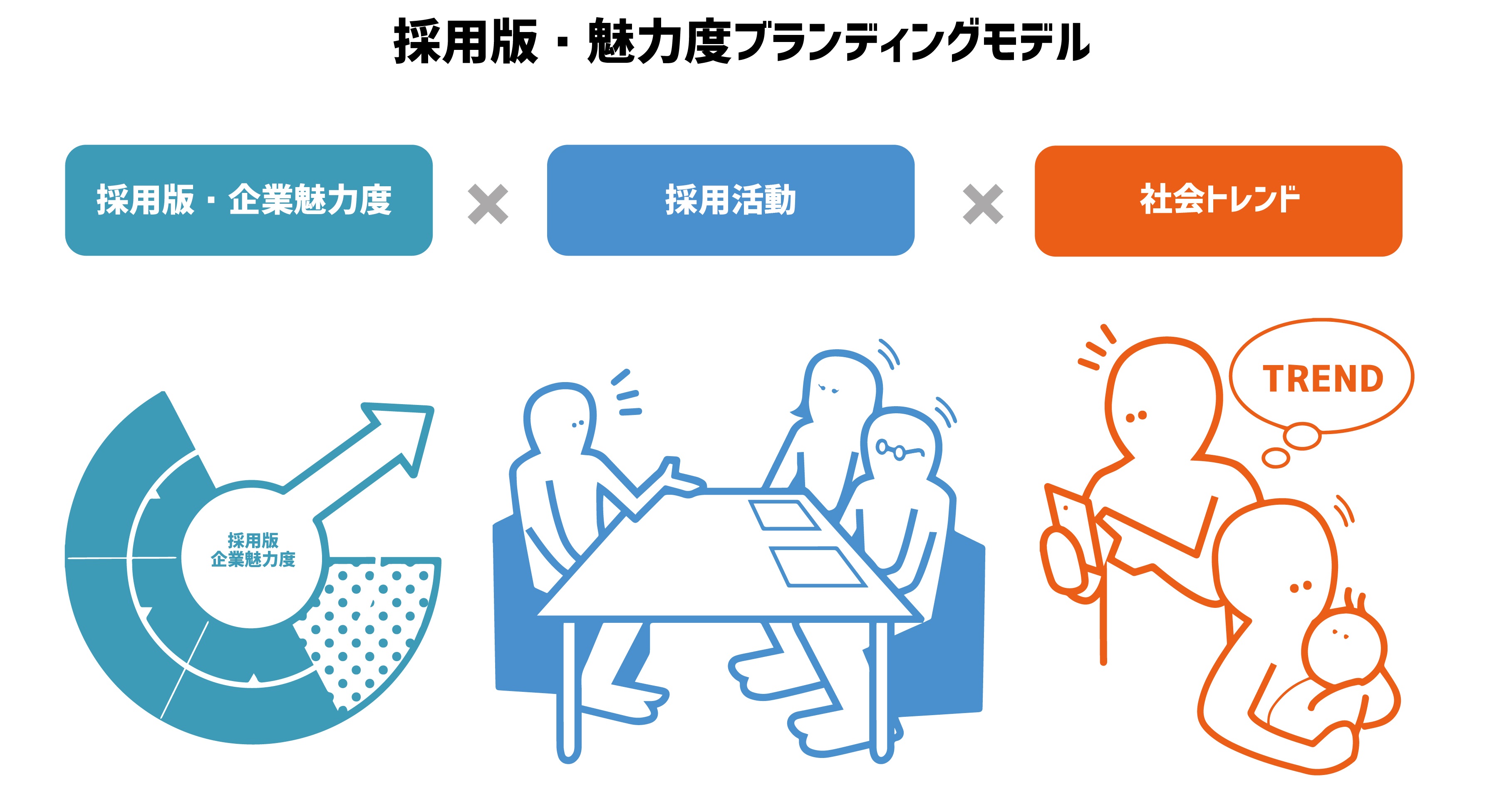 電通PRの企業広報戦略研究所が、「採用版・魅力度ブランディングモデル」をもとにした就職活動調査を実施